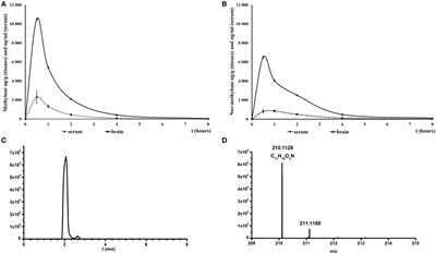 Pharmacokinetic, Ambulatory, and Hyperthermic Effects of 3,4-Methylenedioxy-N-Methylcathinone (Methylone) in Rats